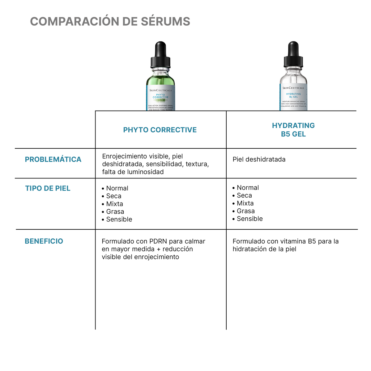 Comparación entre Phyto Corrective PDRN Serum e Hydrating B5 de SkinCeuticals
