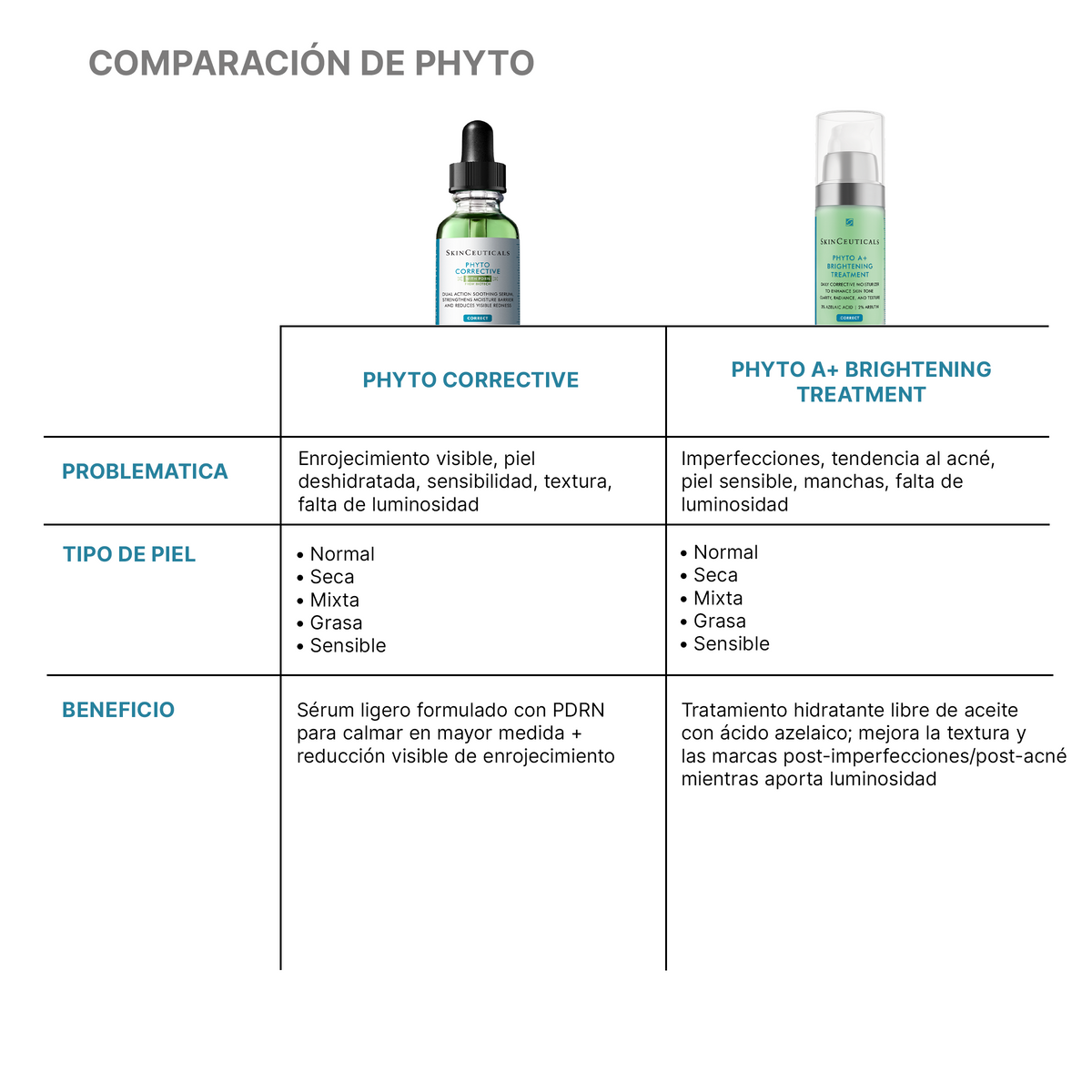 Comparación entre Phyto Corrective PDRN Serum y Phyto A+ Brightening de SkinCeuticals